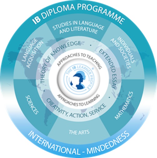 What Is An International Baccalaureate? | Visfund